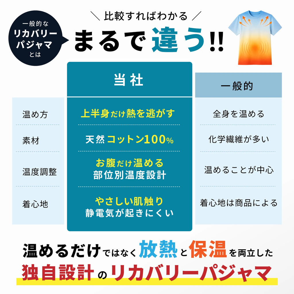 静電気がおきにくい！天然コットン100％ にこだわりました。これまでにない深い眠りを体感。 進化するプラズマグ・リカバリーパジャマ半袖セット